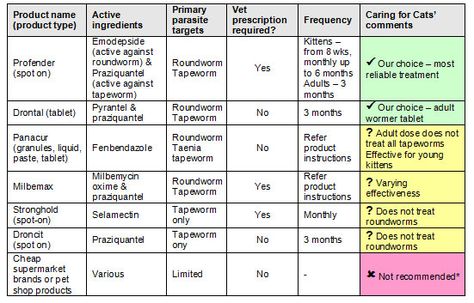 Worming-products-table Otc Meds For Cats, Sesame Seed, For Cats, My Cat, Sign I, Spot On, Cats And Kittens, Health Tips, Kittens