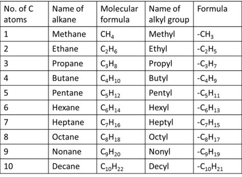 Chemistry Tricks, Chemistry Activities, Chemistry Posters, Organic Chemistry Study, Learn Biology, Chemistry Study Guide, Chemistry Basics, Chemistry Set, Chemistry Education