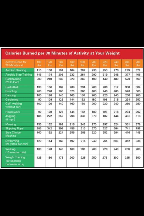 Herbalife . Calories Burned Chart, Health Fitness Food, Calories Burned, Female Body, Workout Guide, I Work Out, Body Building, Fitness Nutrition, Burn Calories