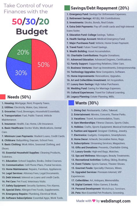 Master Your Finances with the 50/30/20 Budget - Infographic assignmentplanner #homeofficeplanner☕. Budgeting 50/20/30 The Rules, Budgeting Rules, 2024 Budget, Budget Rule, 50 30 20 Budget, Budgeting For Beginners, Money Management Activities, Money Saving Methods, Savings Goals