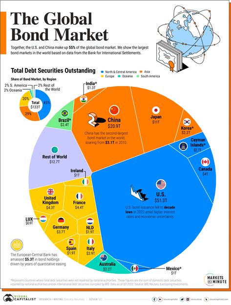 The global bond market stands at $133 trillion in value. Here are the major players in bond markets worldwide. Law School Life, Financial Wealth, Market Stands, Executive Functioning Skills, Bond Market, Business Basics, Stock Market Investing, Business Trends, Retail Sales