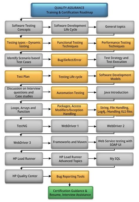 Quality Assurance Engineer, Qa Analyst, Software Testing Interview Questions, Nurse Things, Flow Charts, Regression Testing, Automation Testing, Boss Moves, Writing Test