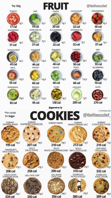 Gym Foods, Food Calories List, Food Calorie Chart, Calorie Chart, Paleo Vegetarian, Healthy Food Swaps, Tomato Nutrition, Healthy Low Calorie Meals, Resep Diet