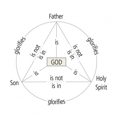 What Do We Mean by “Person” and “Essence” in the Doctrine of the Trinity? – Justin Taylor 5 Solas, Bible Study Plans, Reformed Theology, The Trinity, Christian Symbols, Bible Notes, Bible Study Notes, Bible Knowledge, Kids Church