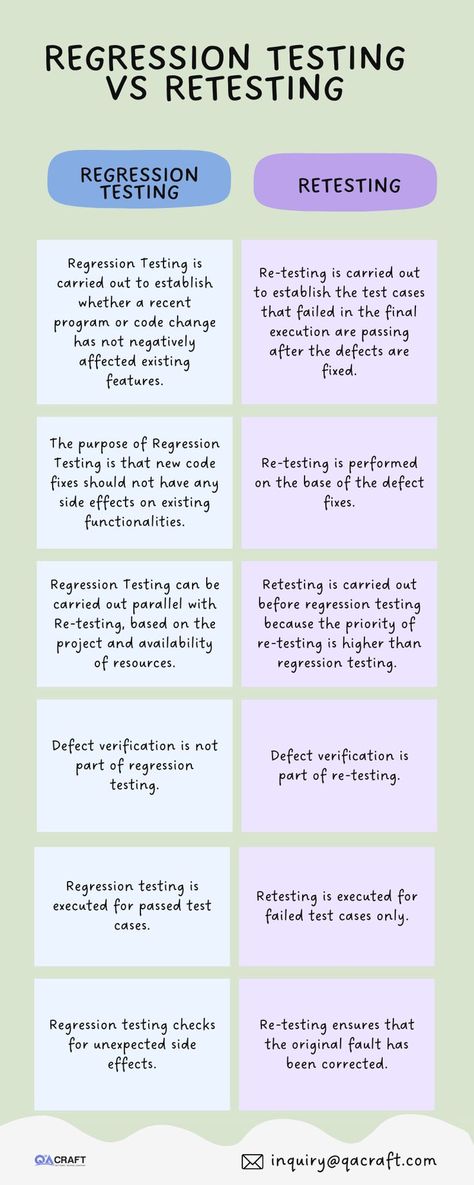 Regression testing vs Retesting Software Testing Interview Questions, Diagram Infographic, Regression Testing, Manual Testing, Best Profile Pictures, Software Testing, Interview Questions, Profile Pictures, Project Management