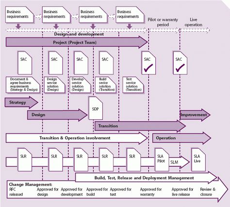 It Service Management, Humanitarian Work, Documents Design, Hr Management, Business Requirements, Change Management, Cheat Sheet, Cheat Sheets, Chicken Soup