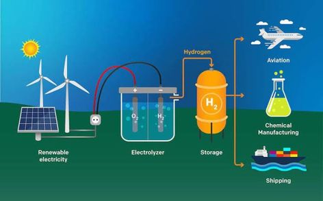 Hydrogen Production, Hydrogen Fuel Cell, Hydrogen Fuel, Fuel Prices, 1 Billion, Energy Industry, Renewable Sources Of Energy, Wind Energy, Tech Startups