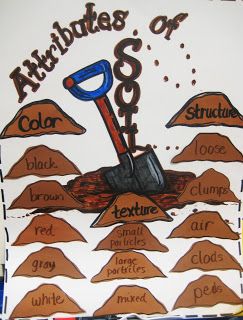 We Dig Dirt! Great activities and a terrific freebie! Natural Resources Anchor Chart, Elementary Earth Science, Anchor Charts First Grade, Science Plants, Dirt Dessert, Dirt Cup, Grade 3 Science, Soil Science, Kindergarten Anchor Charts