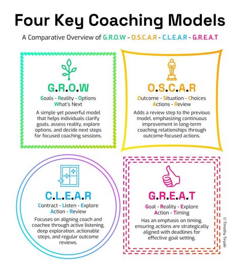 Business Infographics on LinkedIn: Four Key Coaching Models  Credits to Timothy Timur Tiryaki, PhD, follow… 2024 Writing, Leadership Development Activities, Employee Wellbeing, Effective Leadership Skills, Financial Literacy Lessons, Good Leadership Skills, Goal Oriented, Business Infographics, Coaching Skills