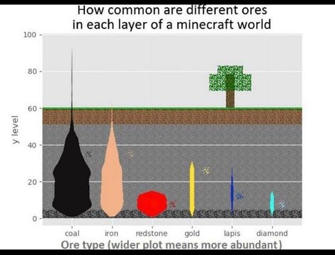 Minecraft ores guide #CoolGuide Minecraft Guides, Minecraft Sheep, Minecraft House Plans, Minecraft Tips, Minecraft Plans, Conquer The World, Iron Ore, Minecraft World, Minecraft Blueprints