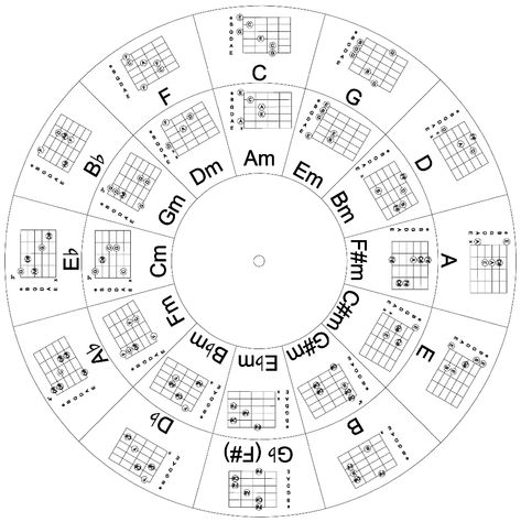 Circle Of Fifths Guitar, Cribbage Board Template, Chords For Guitar, Bass Playing, Printable Circles, Free Printable Numbers, Circle Of Fifths, Key Signatures, Famous Guitars