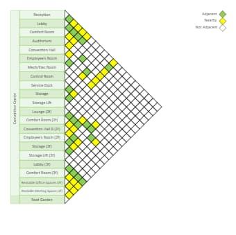 This is a matrix chart for a convention center interior. The cells of the table contain information about the relationships between different spaces of the center. By providing a bird's-eye view of the system's structure and dependencies, the architecture matrix diagram helps developers and managers alike to better understand the interior structure of the convention center. Matrix Diagram Architecture, Convention Center Interior, Matrix Diagram, Diagram Architecture, Convention Center, Convention Centre, The Table, Matrix, Architecture