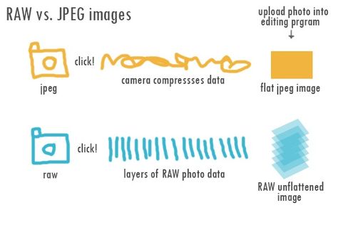 Raw Vs Jpeg, Camera Techniques, Foodie Photography, Shooting In Raw, Raw Photo, Simple Food, Food Photography Tips, Dslr Photography, Photography 101