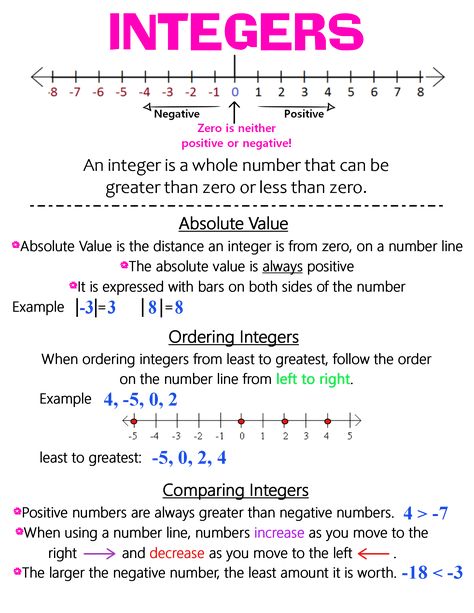 Math Notes Integers, Integers Anchor Chart Middle School, Integer Anchor Chart, Integers Notes, Integers Anchor Chart, Ged Math, Exponent Rules, Math Integers, Math Tips