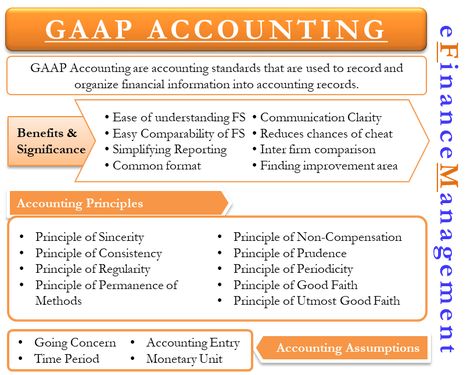 I don't delve too far into the GAAP in Accounting I, but this would be good for Accounting II. Gaap Accounting Principles, Accounting Hacks, Gaap Accounting, Job Questions, Job Interview Questions And Answers, Accountant Job, Accounting Notes, Learn Accounting, Accounting Classes