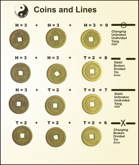 Three coin method of the Ching. Heads = 3, Tails = 2, add them up and get a total of 6, 7, 8, or 9. Toss six times, one for each line for your Hexagram. Draw them started at the bottom. I Ching Divination, I Ching Symbols, Feng Shui Guide, The Sun Will Rise, Feng Shui Items, Ancient Chinese Architecture, Pagan Spirituality, Tao Te Ching, I Ching