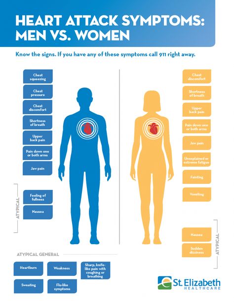 Heart Attack Symptoms: Men vs. Women | St. Elizabeth Healthcare Heart Health Awareness, Foot Reflexology Massage, Chest Discomfort, St Elizabeth, Jaw Pain, Men Vs Women, Upper Back Pain, Shortness Of Breath, Chest Pain