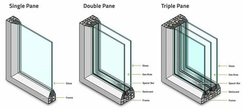 Single vs Double Pane Windows: What’s the Difference? Glass For Windows, House Of Glass, Triple Pane Windows, Single Pane Windows, Single Hung Windows, Double Pane Windows, Home Windows, Vinyl Frames, Tropical Architecture