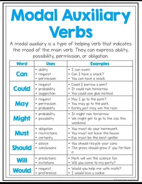 Modal Auxiliary Verbs, Auxiliary Verbs, Basic English Grammar Book, Basic English Grammar, English Grammar Notes, Modal Verbs, English Notes, Grammar Notes, English Lesson Plans