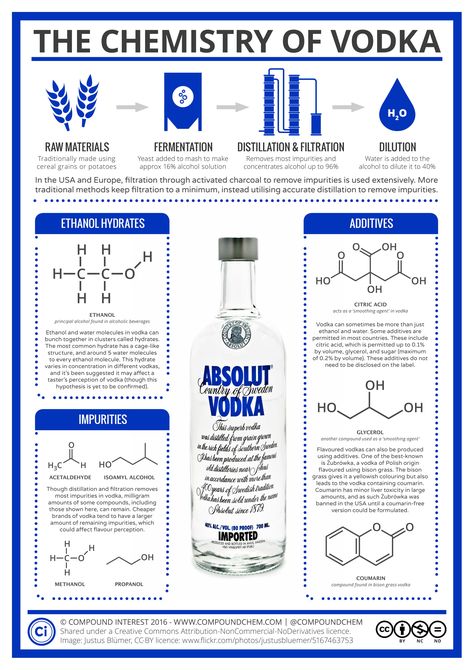 Unraveling the Secrets of Vodka - Infographic Distilling Alcohol, Chemistry Education, Teaching Chemistry, Chemistry Lessons, Chemistry Notes, Compound Interest, Science Chemistry, Organic Chemistry, Alcohol Drink Recipes