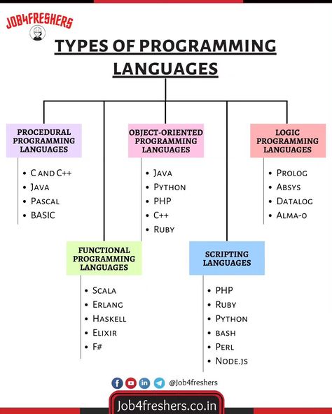 Types of programming language 💻 . . #programminglanguage #programming #java #python #flowchart Java Programming, Language Study, Flow Chart, Programming Languages, Java, Python, Programming, Coding, Quick Saves