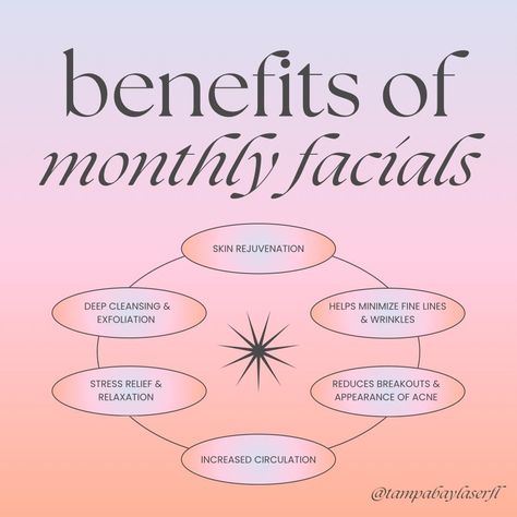 Here are some of the many benefits of getting monthly facials! 💆🏻‍♀️✨ Not only do regular facials help maintain the health of your skin, they can also provide a sense of calmness & relaxation! Enhance your skin & overall mood with a monthly facial at Tampa Bay Laser 🧖🏻‍♀️🪄 #womanownedbusiness #tampabay #skincare #selfcare #facial #relax #skinrejuvenation Benefit Of Facials, Why Facial Is Important, Reasons To Get A Facial, Facial Social Media Post, Benefits Of Monthly Facials, Facial Promotion Ideas, Benefits Of Facials, Facial Business, Facial Types