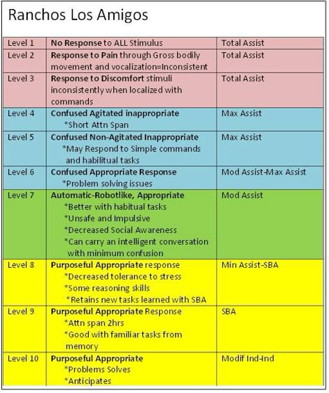 Ranchos Los amigos scale, this scale is used to access consciousness and cognitive impairments.  Ranges from 1 (complete vegatative state and non-responsive) to 10 (almost normal) functional level Nbcot Exam Prep, Nbcot Exam, Occupational Therapy Schools, Occupational Therapist Assistant, Physical Therapy School, Physical Therapist Assistant, Physical Therapy Assistant, Occupational Therapy Assistant, Occupational Therapy Activities