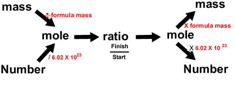 Gamsat Prep, Chemistry Stoichiometry, Stoichiometry Chemistry, Chem Notes, Chemistry 101, Neet Notes, Chemistry Activities, Ap Chem, About Chemistry