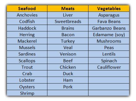 High Purine Food Chart for Gout Uric Acid Diet, Low Purine Diet, Purine Diet, Diet Food Chart, Diet Chart, Uric Acid, Food Charts, Alkaline Foods, Foods To Avoid