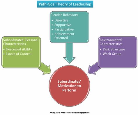 Path Goal Theory of Leadership for Efficiency in Organization Leadership Theories, Complex Analysis, Confidence Boosters, Practice Exam, Make It Rain, Environmental Factors, The Goal, Study Materials, Study Guide