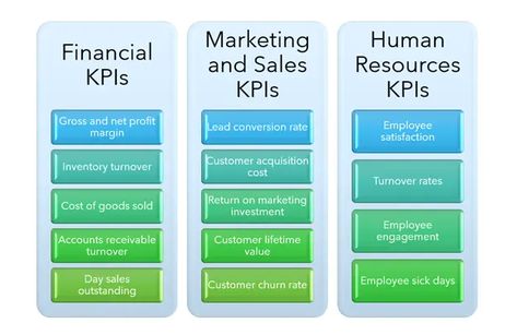 Key Performance Indicators Template, Hr Kpi, Sales Kpi, Kpi Business, Project Management Infographic, Sales Operations, Job Analysis, Business Strategy Management, Performance Indicators