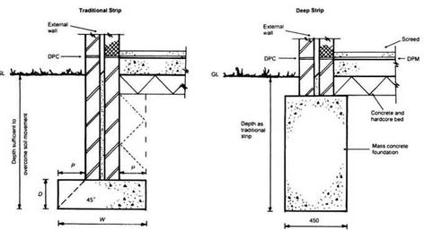 ou should start with strip footings and pad footings since they are the most common choices. There is a major difference between pad and strip footings, but strip footings may use in certain circumstances in place of pads and single-load footings. Strip Foundation, Layers Of Soil, Foundation Engineering, Types Of Foundation, Building Foundation, Load Bearing Wall, House Foundation, Architectural Engineering, Drawing Course