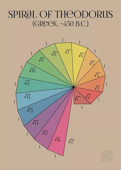 SQUARE ROOT SPIRAL: Spiral of Theodorus The building blocks of life are Squares. That which we call Square Roots, a frightening term, is the diagonal length of extremely opposing corners. When we begin our Journey with the Unit Square or 1x1, the main diagonal gives a value of 1.4142... aka The Square Root of 2, or Root 2, because 1.4141... multiplied by itself, gives the length of 2. As we continually apply Pythagoras' Theorem (3 squared + 4 squared = 5 squared) to determine the next success Square Root Spiral, Math Art Projects, Mathematics Geometry, Fibonacci Spiral, Physics And Mathematics, Square Roots, Math Formulas, Studying Math, Geometric Drawing