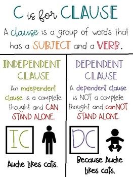 Includes anchor charts for independent and dependent clauses, parts of speech, simple sentences, compound sentences, and complex sentences. Complex Sentences Anchor Chart, Dependent And Independent Clauses, Sentence Anchor Chart, Sentence Types, Compound Sentences, 5th Grade Writing, Homeschool Preschool Curriculum, Elementary Learning, Reading Anchor Charts