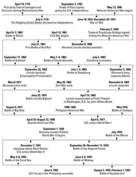 A Brief Timeline of U.S. Military History from "Military History for Dummies" Army Sister, American History Timeline, Treaty Of Paris, History Pics, Math Homework Help, History Articles, World Wars, Family Research, Social Studies Classroom