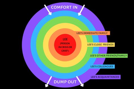 Ring Theory, Things I Should Know, Psychology 101, Oh My Soul, Medical Diagnosis, Chart Astrology, Birth Chart Astrology, Immediate Family, Losing A Loved One