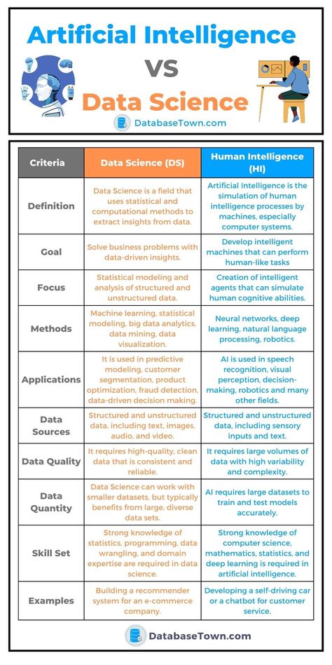 Artificial Intelligence VS Data Science | AI vs DS Data Science Vs Data Analyst, Productivity Infographic, Data Engineer, Social Media Growth Strategy, Computer Notes, Data Science Learning, U Of A, Computer Learning, Science Learning