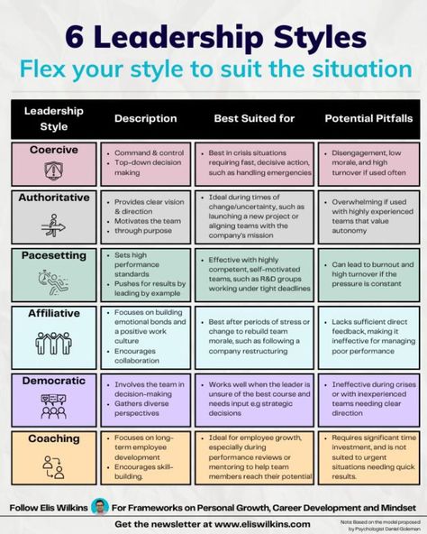 Leadership Infographics on LinkedIn: 6 Leadership Styles: Flex Your Style To Suit The Situation

Credit to Elis… | 18 comments Leadership Styles Infographic, Leadership Development Training, Leadership Theories, Leadership Goals, Goals Journal, High Emotional Intelligence, Leadership Styles, Mind Map Design, Good Leadership Skills