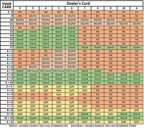 Blackjack cheat sheet, graph showing when to hit, stay, split and double down. Great reference for beginner players. Double Down, Card Drawing, Best Online Casino, Real Money, Cheat Sheet, Cheat Sheets, Blackjack, Like A Pro, Deck Of Cards