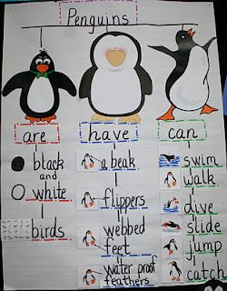 I used graphic organizers on the order of this one with my struggling readers. Simply giving the students some structure really helped them become better/more confident writers. Penguin Writing, Penguin Activities, Penguin Theme, Winter Unit, Tree Map, Thinking Maps, Penguins And Polar Bears, Winter Classroom, Winter Kindergarten