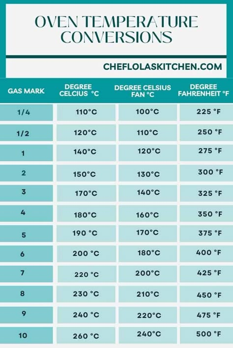 Convection Oven Baking, Oven Temperature Conversion, Temperature Conversion Chart, Cooking Conversion Chart, Baking Conversion Chart, Cooking Conversions, Baking Conversions, Temperature Chart, Oven Temperature