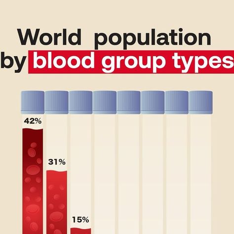 World Visualized on Instagram: "🩸Your blood type isn’t just a number—it’s a key factor in medical emergencies. Whether you’re in need of a transfusion or considering donating blood, understanding your blood type is crucial.

🩺 Some types, like O-, are universal donors, meaning they can be used by anyone, making them always in high demand. Certain blood types are also more common in specific ethnic groups.

If you have a rare type or are a universal donor, consider donating today. ❤️

#BloodDonor #BloodType #Transfusions #HealthAwareness #SaveLives #TypeO- #WorldVisualized #VisualData #GlobalFacts #WorldData #DataVisualization #Charts #Statistics

Source: worldatlas.com" Donating Blood, Blood Types, Blood Groups, World Data, Blood Donor, World Population, Blood Donation, Blood Type, Emergency Medical