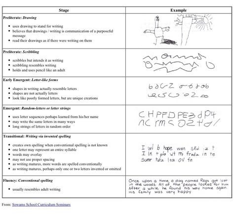 developmental stages of writing | http://cfbstaff.cfbisd.edu/chienv/stages_of_writing_development.htm Preschool Experiences, Developmental Milestones Chart, Academic Coach, Pre-k Writing, Ruby Bridges, Classroom Assessment, Writing Development, Stages Of Writing, Teacher Certification