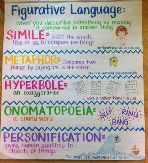 Figurative Language Anchor Chart.    Nice anchor chart on figurative language including simile, metaphor, hyperbole, onomatopoeia. Figurative Language Anchor Chart, Ela Anchor Charts, Bored Teachers, Classroom Anchor Charts, Writing Anchor Charts, 4th Grade Writing, Reading Anchor Charts, 5th Grade Reading, 6th Grade Ela