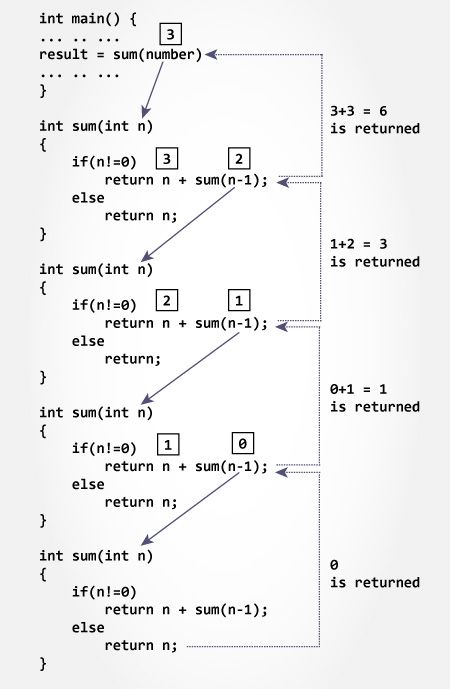 Calculation of sum of natural number using recursion C++ Programming, Cpp Programming, C Programming Learning, C Programming Tutorials, Ruby Programming, Java Programming Tutorials, Computer Programming Languages, Basic Computer Programming, Computer Science Programming