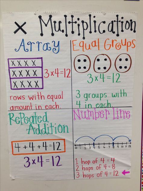 Multiplication anchor chart Multiplication Anchor Chart, Multiplication Anchor Charts, Math Charts, Classroom Anchor Charts, Math Tools, Math Anchor Charts, Math Multiplication, Free Math Worksheets, Math Poster