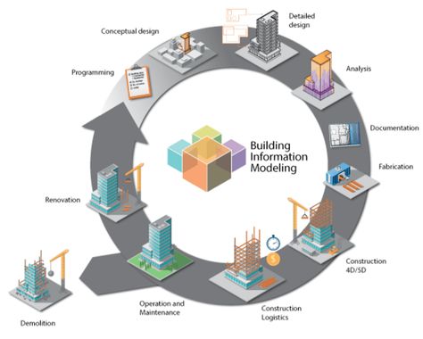 Revit Tutorial, Building Information Modeling, Block Chain, Utility Buildings, Autodesk Revit, Facility Management, Business Trends, High Design, Conceptual Design