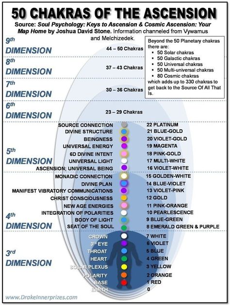 David Stone, Chakra Chart, Chakra Healing Meditation, Chakra Health, Sacred Science, Chakra Affirmations, Spirit Science, Chakra System, Become Wealthy