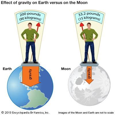 29+ Gravitational Force On Moon By Earth Background Check more at https://marsexpedition.org/29-gravitational-force-on-moon-by-earth-background/ Gravity 2013, Earth Background, Gravitational Force, About Space, Background Check, On Earth, Gravity, Force, Moon