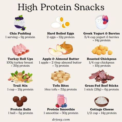 Dr. Joey Shulman on Instagram: "As we age, protein intake becomes so important for blood sugars, muscle repair and metabolism. For women - we need a minimum of 20-30 grams of protein per meal. But....you can also load up your snacks with protein to avoid the 3pm slump and to feel your best.  Check out this post for some protein rich snack options and swipe for my protein ball recipe.   The collagen powder I add in my chocolate protein balls is by @organikahealth . Use discount code Joey25 to order the chocolate collagen -its amazing!   #protein #protiensnacks #hormonalbalance #guthealth #guthealing #feelinggreatinmenopause #menopauselife #agingwell #healthysnacks #holisticnutritionist #feelyourbest #anyageanystage #shulmanhealth #shulmanweightloss #shulman" Snacks With Protein, Dr Joey Shulman, 1200 Calorie Diet Menu, Healthiest Protein Powder, Chocolate Protein Balls, Healthy High Protein Breakfast, Protein Powder For Women, Muscle Repair, Protein Rich Snacks